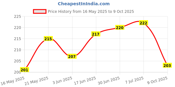 flipkart.com Suffain VIVO Y21 2020 WITH PROPER LOGO Back Panel Price History Graph from 16 May 2025 to 9 Oct 2025