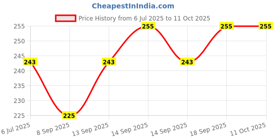 flipkart.com Suffain VIVO Y21 (2020) WITH PROPER LOGO Back Panel Price History Graph from 6 Jul 2025 to 11 Oct 2025