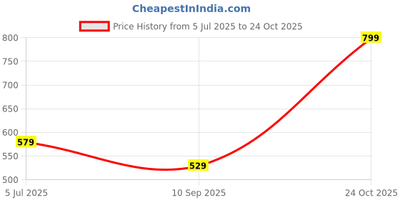 flipkart.com Suffain XIAOMI REDMI MI 12 4g HOUSING WITH PROPER LOGO Full Panel Price History Graph from 5 Jul 2025 to 24 Oct 2025