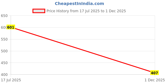 flipkart.com Suffain XIAOMI REDMI NOTE 11 HOUSING WITH PROPER LOGO Full Panel Price History Graph from 17 Jul 2025 to 1 Dec 2025
