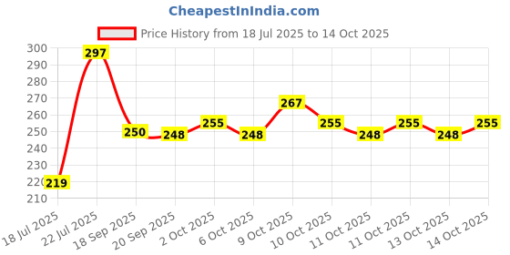 flipkart.com suffix retail Stainless Steel Windchime suffix retail Price History Graph from 18 Jul 2025 to 14 Oct 2025