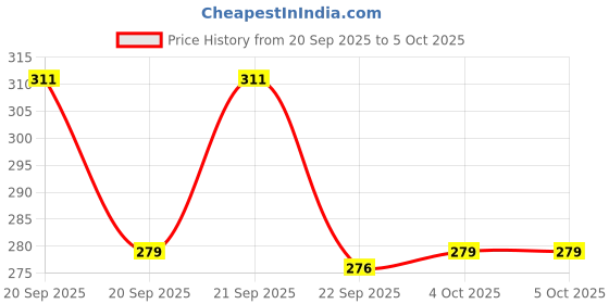 flipkart.com suffy creation Men Pure Cotton Kurta Pyjama Set suffy creation Price History Graph from 20 Sep 2025 to 4 Oct 2025