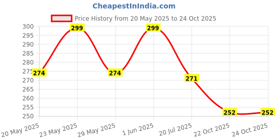 flipkart.com suffy creation Men Solid Pure Cotton Straight Kurta suffy creation Price History Graph from 20 May 2025 to 22 Oct 2025