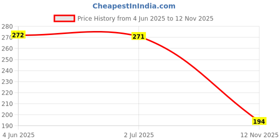 flipkart.com suffy creation Men Solid Pure Cotton Straight Kurta suffy creation Price History Graph from 4 Jun 2025 to 12 Nov 2025