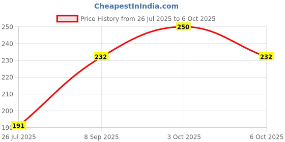 flipkart.com sufi New Advance Dip & Twist! Instant Nail Paint Remover with ROSE Fragrance: - Acetone Free, Enriched with Vitamin C or Vitamin E. sufi Price History Graph from 26 Jul 2025 to 6 Oct 2025