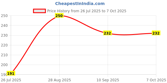 flipkart.com sufi New Improved-Instant Nail Paint Remover, Nail Polish Remover! Dip & Twist! With LEMON Fragrance: - Acetone Free, Enriched with Vitamin C or Vitamin E. sufi Price History Graph from 26 Jul 2025 to 7 Oct 2025