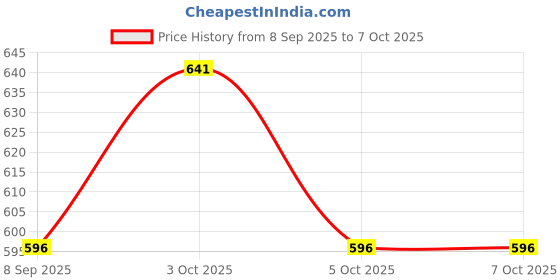 flipkart.com sufi PREMIUM QUALITY Dip & Twist Instant Nail Paint Remover With ROSE & GREEN APPLE Fragrance: - Acetone Free, Enriched with Vitamin C or Vitamin E. sufi Price History Graph from 8 Sep 2025 to 7 Oct 2025