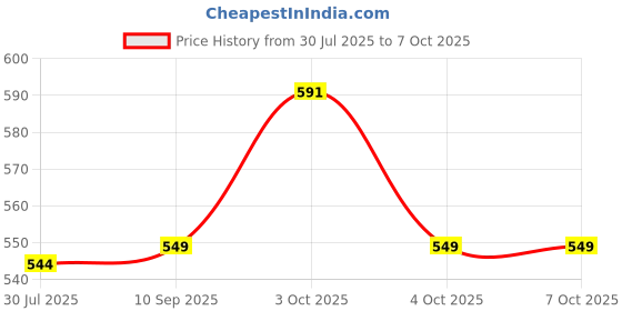flipkart.com sufi PREMIUM QUALITY Dip & Twist Instant Nail Paint Remover With ROSE Fragrance: - Acetone Free, Enriched with Vitamin C or Vitamin E. ( PACK OF 2 ) sufi Price History Graph from 30 Jul 2025 to 7 Oct 2025