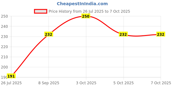 flipkart.com sufi PREMIUM QUALITY or Advanced Instant Nail Paint Remover! Dip & Twist! With GREEN APPLE Fragrance: - Acetone Free, Enriched with Vitamin E or Vitamin C. sufi Price History Graph from 26 Jul 2025 to 5 Oct 2025