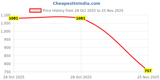 flipkart.com SUFO 33 W TurboPower 3.0 3 A Wall Charger for Mobile Price History Graph from 28 Oct 2025 to 25 Nov 2025
