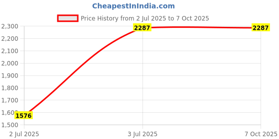 flipkart.com SUFO Mobile Battery For Google Pixel 6A - 4410MAh Price History Graph from 2 Jul 2025 to 7 Oct 2025