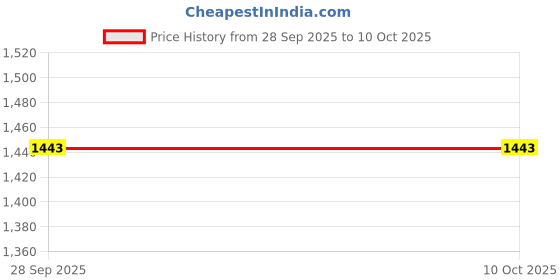 flipkart.com SUFO Mobile Battery For Motorola Edge 20 Fusion 5G - 5000MAh Price History Graph from 28 Sep 2025 to 10 Oct 2025