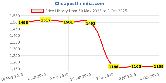 flipkart.com SUFO Mobile Battery For POCO F1 - 4000MAh Price History Graph from 30 May 2025 to 7 Oct 2025
