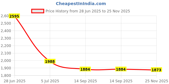 flipkart.com SUFO Mobile Battery For Poco F3 GT 5G - 5065mAh Price History Graph from 28 Jun 2025 to 25 Nov 2025