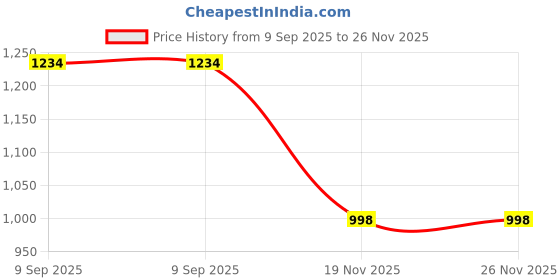 flipkart.com SUFO Mobile Battery For POCO X3 Pro - 516MAh Price History Graph from 9 Sep 2025 to 25 Nov 2025