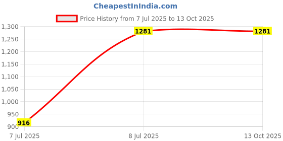 flipkart.com SUFO Mobile Battery For Redmi Note 10T 5G - 5000MAh Price History Graph from 7 Jul 2025 to 12 Oct 2025