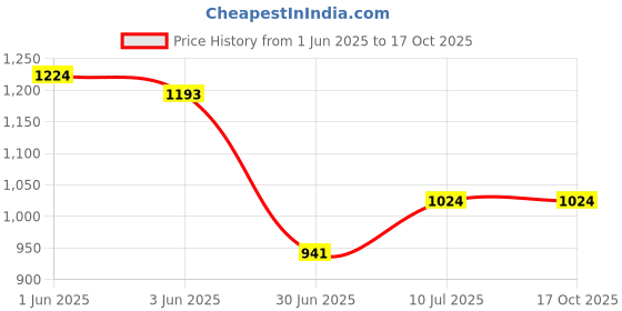 flipkart.com SUFO Mobile Battery For Samsung Galaxy A01 Core / Samsung Galaxy M01 Core - 3000MAh Price History Graph from 1 Jun 2025 to 16 Oct 2025