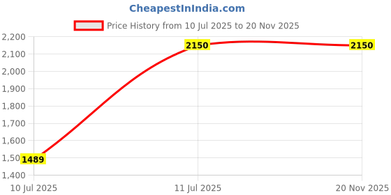 flipkart.com SUFO Mobile Battery For Samsung S23 Ultra 5G - 5000mAh Price History Graph from 10 Jul 2025 to 20 Nov 2025