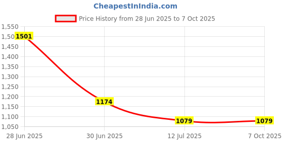 flipkart.com SUFO Mobile Battery ForInfinix Hot 10 - 5200MAh Price History Graph from 28 Jun 2025 to 6 Oct 2025