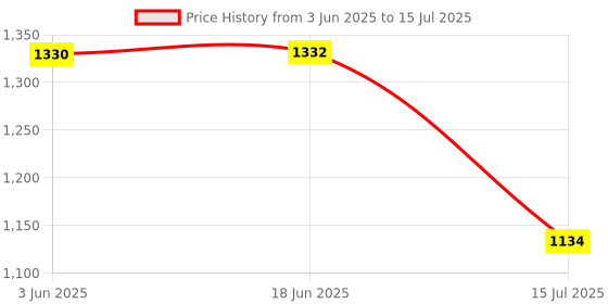 flipkart.com SUFO Mobile Battery ForMicromax IN 2B - 5000MAh Price History Graph from 3 Jun 2025 to 15 Jul 2025