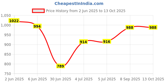 flipkart.com SUFO Mobile Battery ForMotorola Moto E4 Plus / Moto E5 Plus - 5000MAh Price History Graph from 2 Jun 2025 to 13 Oct 2025