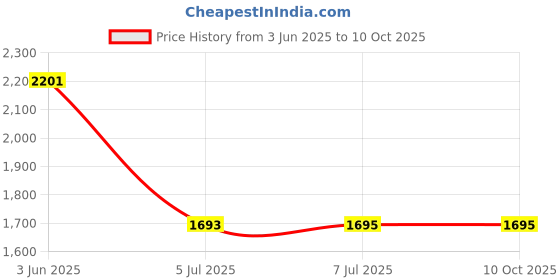 flipkart.com SUFO Mobile Battery ForNothing Phone (1) - 4500MAh Price History Graph from 3 Jun 2025 to 10 Oct 2025