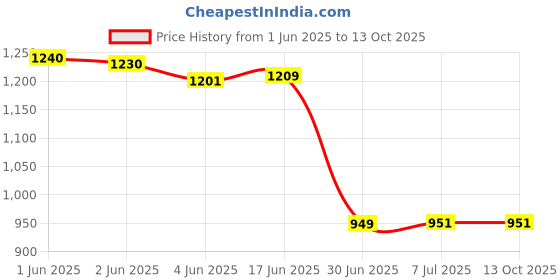 flipkart.com SUFO Mobile Battery ForPOCO X2 - 4500MAh Price History Graph from 1 Jun 2025 to 13 Oct 2025