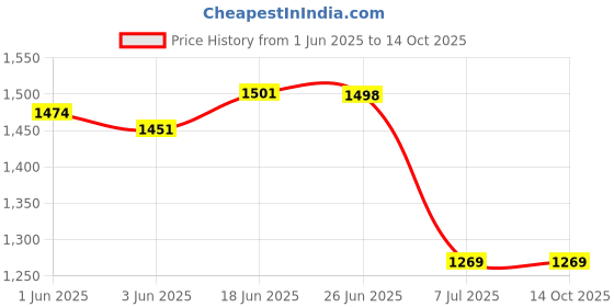 flipkart.com SUFO Mobile Battery ForRealme 9i 5G / C33 / C35 / C31 / C30 / C30S - 5000MAh Price History Graph from 1 Jun 2025 to 13 Oct 2025