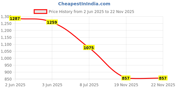 flipkart.com SUFO Mobile Battery ForRealme C25Y / NARZO 10 - 5000MAh Price History Graph from 2 Jun 2025 to 22 Nov 2025