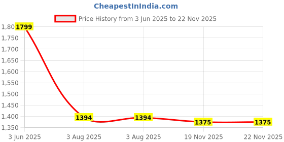 flipkart.com SUFO Mobile Battery ForSamsung Galaxy S20 FE / Samsung Galaxy A52 - 4500MAh Price History Graph from 3 Jun 2025 to 21 Nov 2025