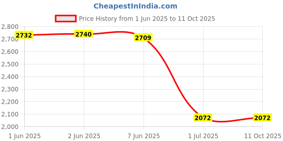 flipkart.com SUFO Mobile Battery ForXiaomi 11i HyperCharge 5G - 4500mAh Price History Graph from 1 Jun 2025 to 11 Oct 2025