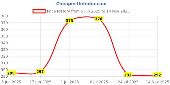 flipkart.com SUFO USB Type C Cable 8 A 1.01 m 80W_8A SUPER FAST CHARGING SUPPORT SUPER VOOC, SUPER DART, FLASH, TURBO Price History Graph from 5 Jun 2025 to 13 Nov 2025