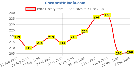 flipkart.com sufyquens W4869E02 sufyquens Price History Graph from 11 Sep 2025 to 3 Dec 2025