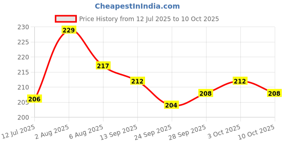 flipkart.com sufyquens Water Mobile And Train Pocket Game Combo Pack of 2 sufyquens Price History Graph from 12 Jul 2025 to 10 Oct 2025