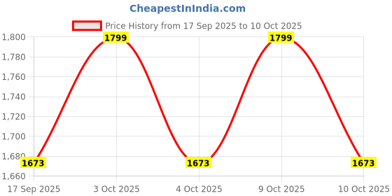 flipkart.com sugalsu Pack of 8 Ceramic Handmade Modern Design Dinnerware with Black Rim Plates and Bowls Sets (White) Dinner Set sugalsu Price History Graph from 17 Sep 2025 to 10 Oct 2025