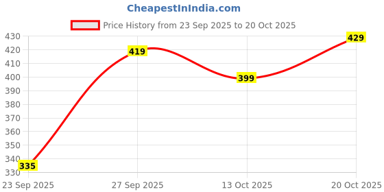 flipkart.com sugandh febric Women Nighty Set sugandh febric Price History Graph from 23 Sep 2025 to 20 Oct 2025