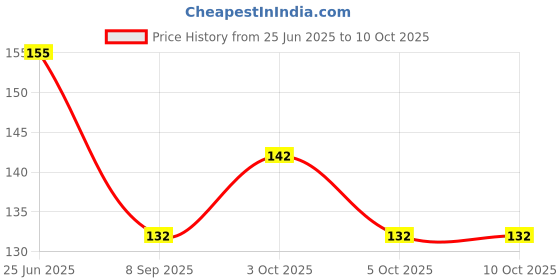 flipkart.com sugandha Baby Food/Fruit Feeder Nibbler Silicon Feeder (Multicolor) Feeder sugandha Price History Graph from 25 Jun 2025 to 9 Oct 2025