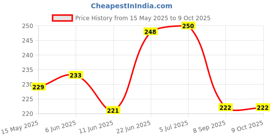flipkart.com sugandhim Lavender Diffuser sugandhim Price History Graph from 15 May 2025 to 9 Oct 2025