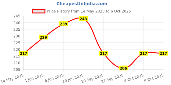flipkart.com sugandhim Rose Fragrance Diffuser 10 ML Diffuser sugandhim Price History Graph from 14 May 2025 to 6 Oct 2025