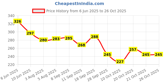 flipkart.com iyurvadik Sugar Badam - 200 Gm - Diabetes Bitter Almonds - Sky Fruit/Mahogany Seed iyurvadik Price History Graph from 6 Jun 2025 to 26 Oct 2025