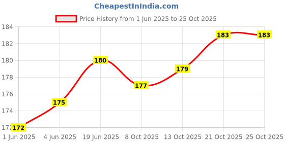 flipkart.com nitishree Sugar Black Sand Gravel for Aquarium Decoration (1 Kg) Sand Planted Substrate nitishree Price History Graph from 1 Jun 2025 to 25 Oct 2025
