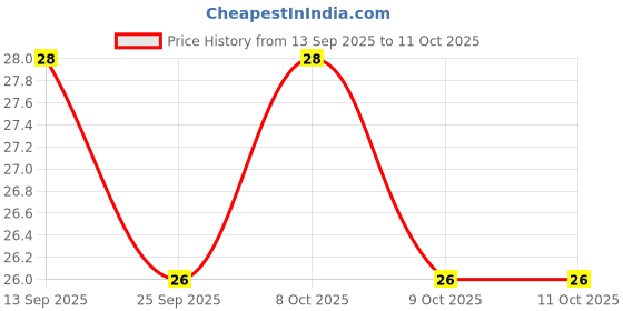 flipkart.com amenitive Sugar Control Acupressure Point Clip Supporting Acupressure Relaxation Pack of 1 Medical Reacher & Grabber amenitive Price History Graph from 13 Sep 2025 to 11 Oct 2025