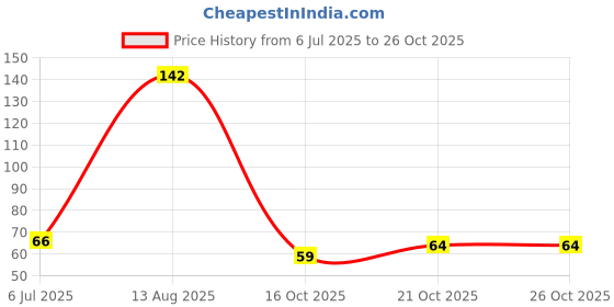 flipkart.com lectose SUGAR CONTROL ACUPRESSURE POINT CLIP Supporting Acupressure Relaxation Pack of 2 Medical Reacher & Grabber lectose Price History Graph from 6 Jul 2025 to 26 Oct 2025