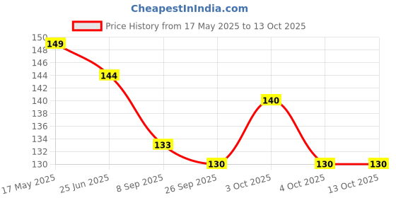 flipkart.com denfy Sugar Control Acupressure Point Clip Supporting Acupressure Relaxation pack of 3 Medical Reacher & Grabber denfy Price History Graph from 17 May 2025 to 13 Oct 2025