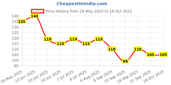 flipkart.com romj Sugar Control Acupressure Point Clip Supporting Acupressure Relaxation pack of 4 Medical Reacher & Grabber romj Price History Graph from 29 May 2025 to 19 Oct 2025