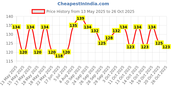 flipkart.com topdocsales Sugar Control Acupressure Point Clip Supporting Acupressure Relaxation pack of 4 Medical Reacher & Grabber topdocsales Price History Graph from 13 May 2025 to 26 Oct 2025