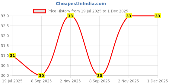 flipkart.com parikshit Sugar Control Clip for Diabetics | Sugar Control Li4 Acupressure Point Clip Medical Reacher & Grabber parikshit Price History Graph from 19 Jul 2025 to 30 Nov 2025