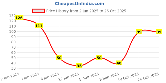 flipkart.com romj Sugar Control Clip Hand Acupressure Clip Medical Reacher & Grabber romj Price History Graph from 2 Jun 2025 to 26 Oct 2025