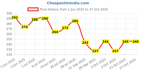 flipkart.com aarogya Sugar Control Glass | Vijaysar Herbal Tumbler Glass 100 ML Glass Water/Juice Glass aarogya Price History Graph from 1 Jun 2025 to 27 Oct 2025