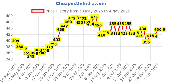 flipkart.com madhufit Sugar Control Glass | Vijaysar Herbal Tumbler Glass Water/Juice Glass madhufit Price History Graph from 30 May 2025 to 2 Nov 2025